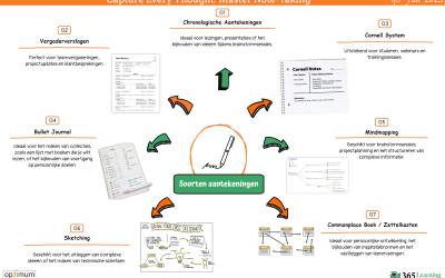 Van Bullet Journal tot Mindmapping: Welke notitiemethode past bij jou?